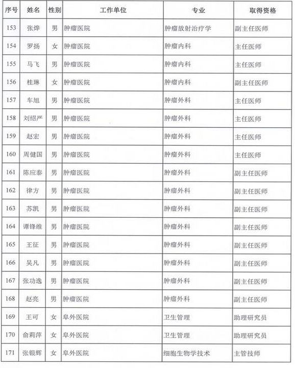 2015年衛(wèi)生部計生委直屬和聯(lián)系單位專業(yè)技術(shù)資格評審結(jié)果公示（二）