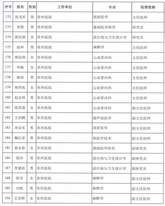 2015年衛(wèi)生部計生委直屬和聯(lián)系單位專業(yè)技術(shù)資格評審結(jié)果公示（二）