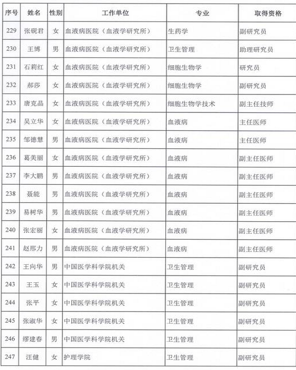 2015年衛(wèi)生部計(jì)生委直屬和聯(lián)系單位專業(yè)技術(shù)資格評(píng)審結(jié)果公示（三）