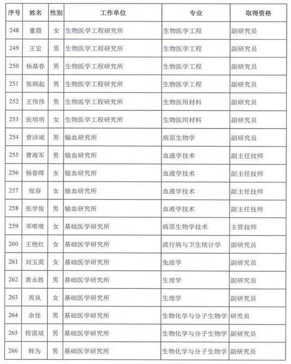 2015年衛(wèi)生部計(jì)生委直屬和聯(lián)系單位專業(yè)技術(shù)資格評(píng)審結(jié)果公示（三）