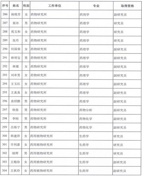 2015年衛(wèi)生部計(jì)生委直屬和聯(lián)系單位專業(yè)技術(shù)資格評(píng)審結(jié)果公示（三）