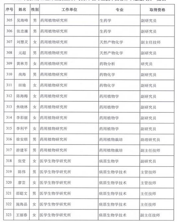 2015年衛(wèi)生部計生委直屬和聯(lián)系單位專業(yè)技術資格評審結果公示（四）