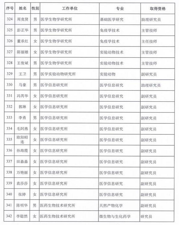 2015年衛(wèi)生部計生委直屬和聯(lián)系單位專業(yè)技術資格評審結果公示（四）