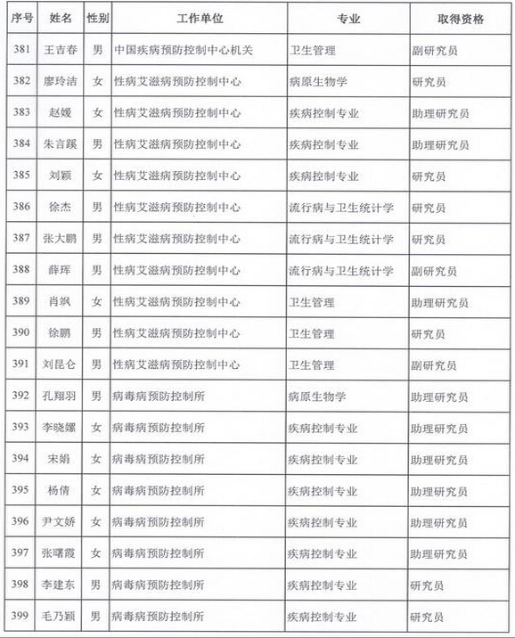 2015年衛(wèi)生部計生委直屬和聯(lián)系單位專業(yè)技術資格評審結果公示（四）