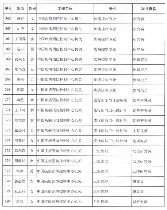 2015年衛(wèi)生部計生委直屬和聯(lián)系單位專業(yè)技術資格評審結果公示（四）