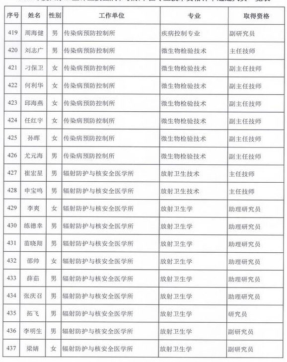 2015年衛(wèi)生部計(jì)生委直屬和聯(lián)系單位專業(yè)技術(shù)資格評(píng)審結(jié)果公示（五）