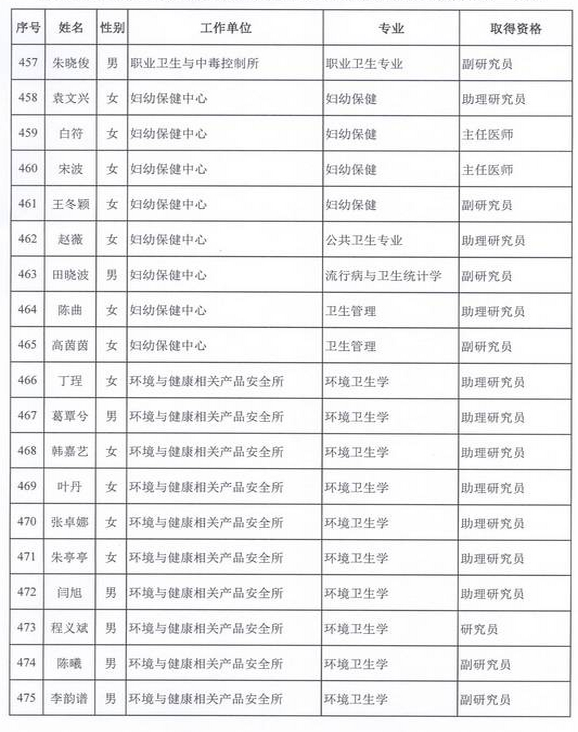 2015年衛(wèi)生部計(jì)生委直屬和聯(lián)系單位專業(yè)技術(shù)資格評(píng)審結(jié)果公示（五）