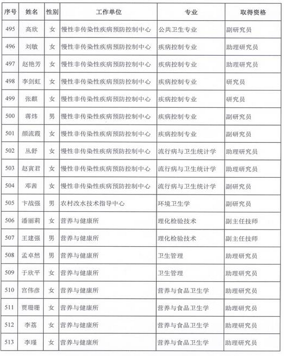 2015年衛(wèi)生部計(jì)生委直屬和聯(lián)系單位專業(yè)技術(shù)資格評(píng)審結(jié)果公示（五）