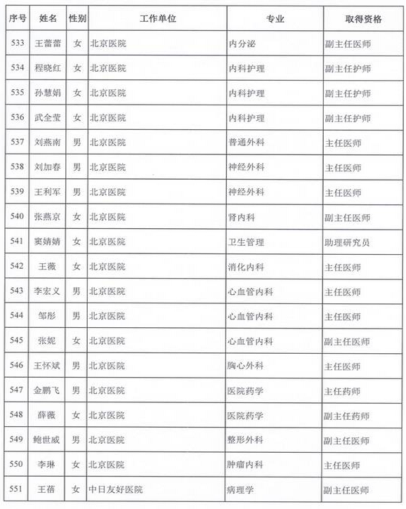 2015年衛(wèi)生部計生委直屬和聯(lián)系單位專業(yè)技術資格評審結果公示（六）