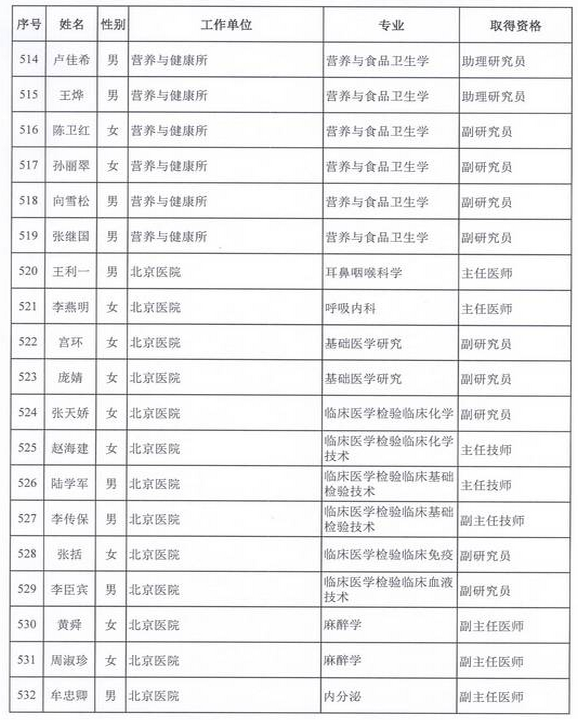 2015年衛(wèi)生部計生委直屬和聯(lián)系單位專業(yè)技術資格評審結果公示（六）