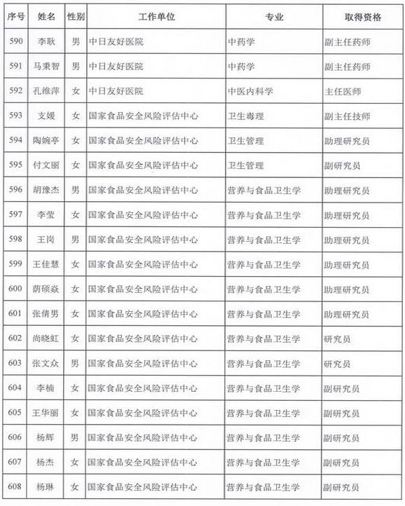 2015年衛(wèi)生部計生委直屬和聯(lián)系單位專業(yè)技術資格評審結果公示（六）