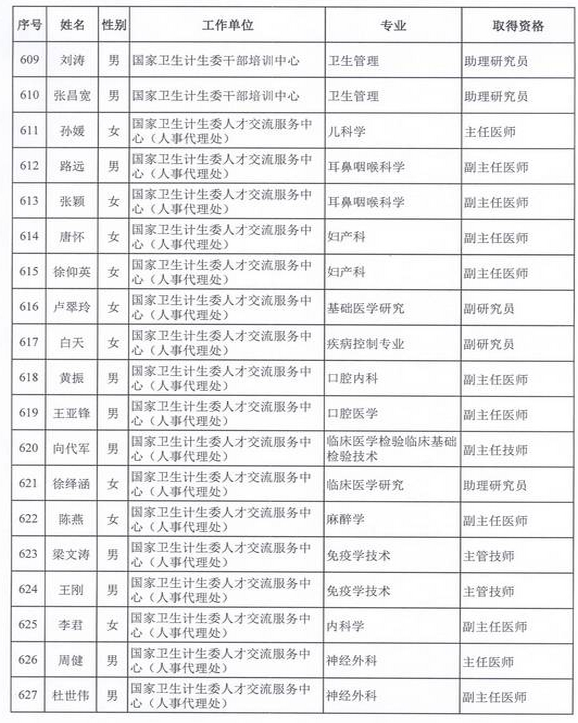 2015年衛(wèi)生部計生委直屬和聯(lián)系單位專業(yè)技術資格評審結果公示（六）