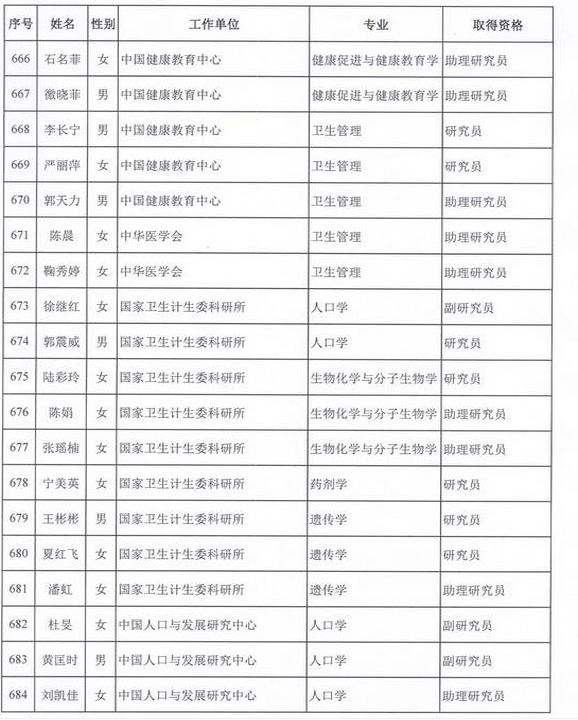 2015年衛(wèi)生部計生委直屬和聯(lián)系單位專業(yè)技術資格評審結果公示（六）