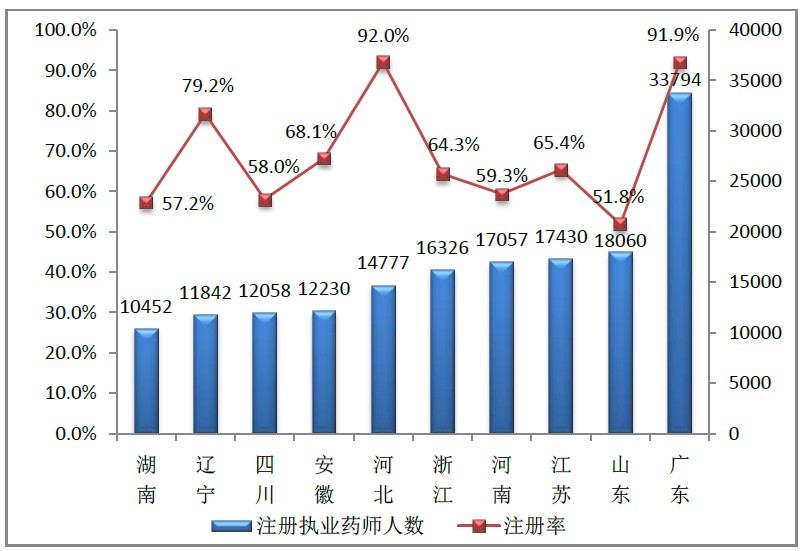 2016年1月全國執(zhí)業(yè)藥師注冊情況