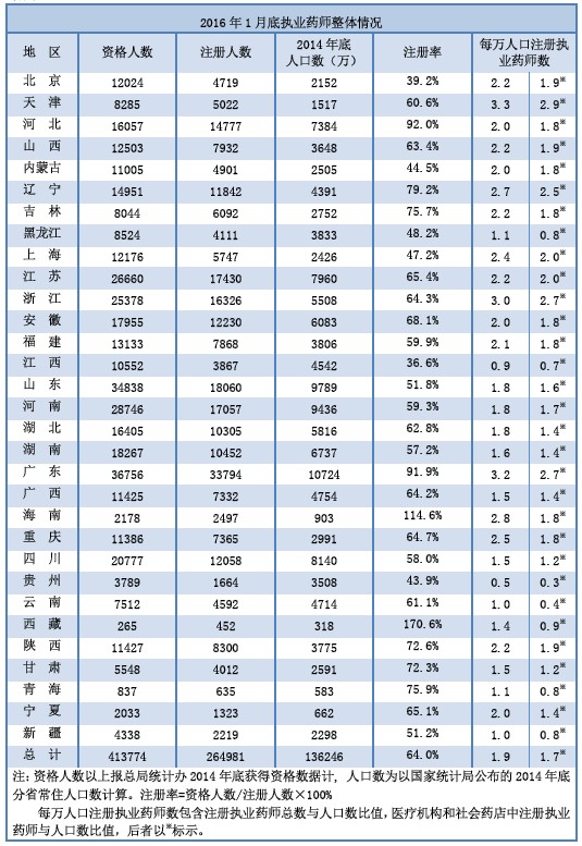 2016年1月全國執(zhí)業(yè)藥師注冊情況