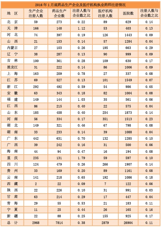 2016年1月全國執(zhí)業(yè)藥師注冊情況