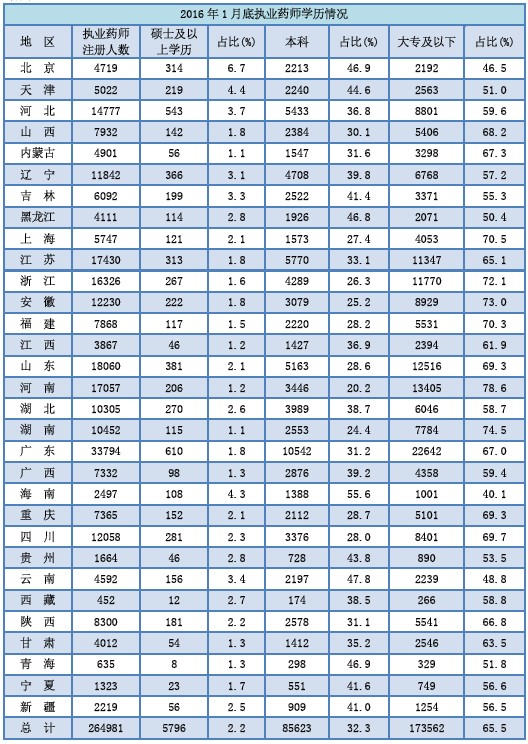 2016年1月全國執(zhí)業(yè)藥師注冊情況