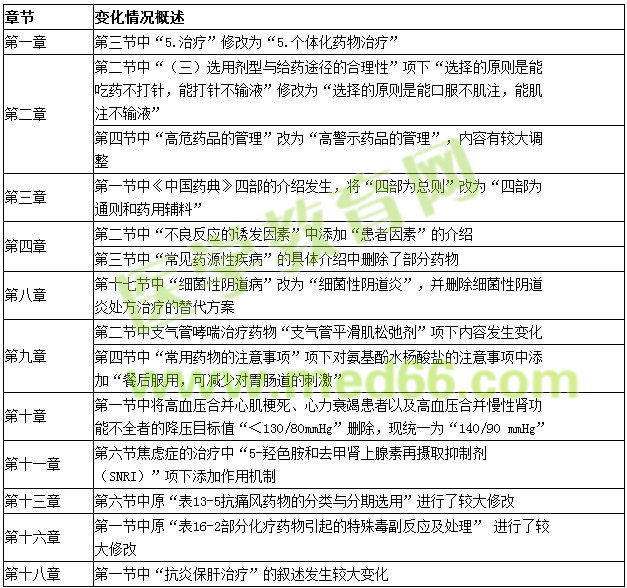 2016年藥學(xué)綜合知識(shí)與技能考試教材變動(dòng)情況