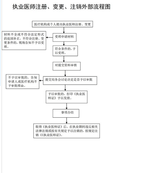 執(zhí)業(yè)醫(yī)師注冊、變更流程圖