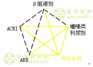 心血管內(nèi)科主治醫(yī)師考試：《答疑周刊》2016年第15期