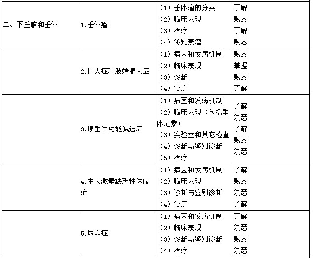 內(nèi)分泌主治醫(yī)師考試大綱-下丘腦和垂體