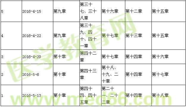 2016年初級護(hù)師考試復(fù)習(xí)計(jì)劃表