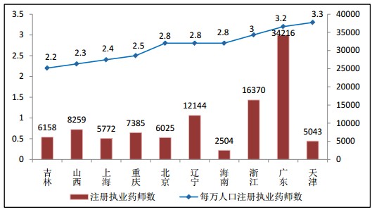 全國執(zhí)業(yè)藥師注冊人數(shù)|地區(qū)情況