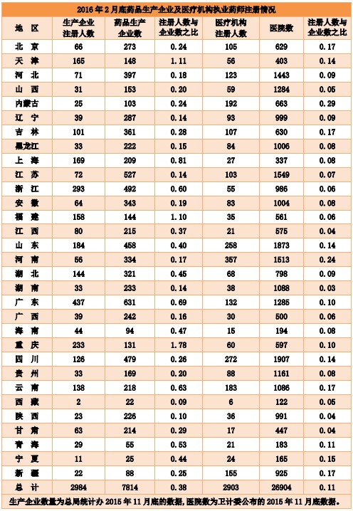 全國執(zhí)業(yè)藥師注冊人數(shù)|地區(qū)情況