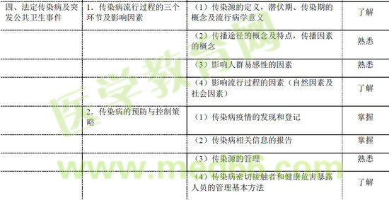 2016年鄉(xiāng)村全科助理醫(yī)師考試大綱——法定傳染病及突發(fā)公共事件