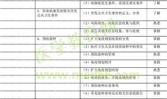 2016年鄉(xiāng)村全科助理醫(yī)師考試大綱——法定傳染病及突發(fā)公共事件