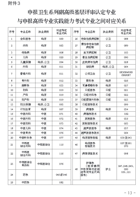 2016年貴州省申報衛(wèi)生副高基層評審專業(yè)與考試專業(yè)之間對應(yīng)關(guān)系