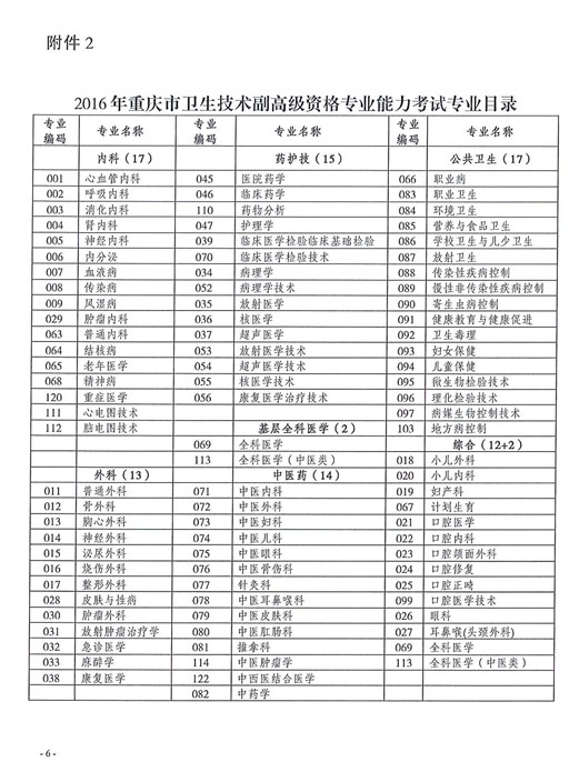 2016年重慶市衛(wèi)生技術副高級資格專業(yè)能力考試專業(yè)目錄