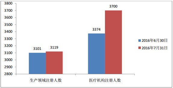 執(zhí)業(yè)藥師注冊人數(shù)