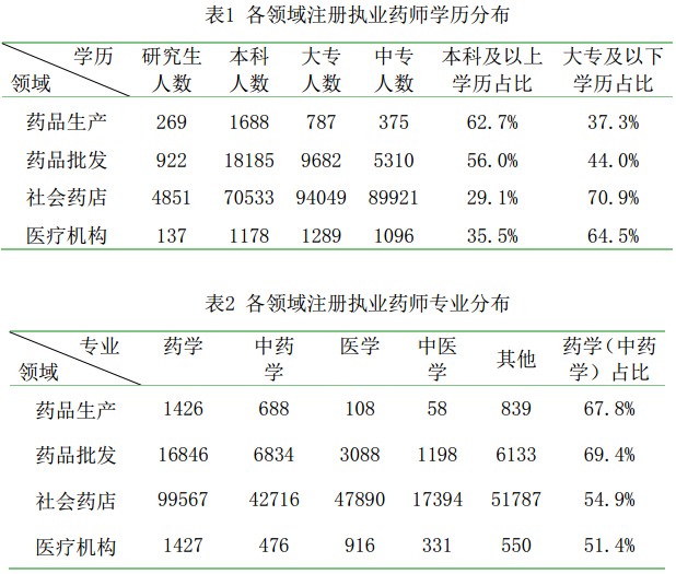 執(zhí)業(yè)藥師注冊人數(shù)