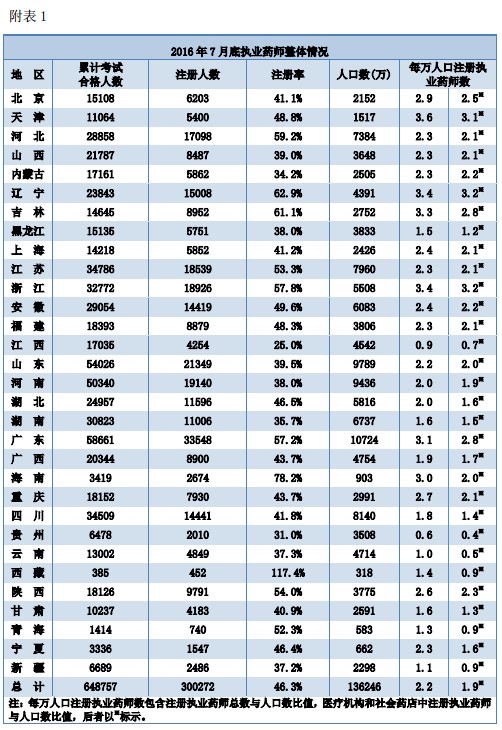 執(zhí)業(yè)藥師注冊人數(shù)