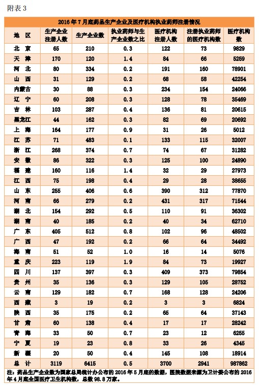 執(zhí)業(yè)藥師注冊人數(shù)