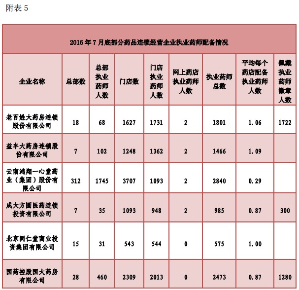 執(zhí)業(yè)藥師注冊人數(shù)