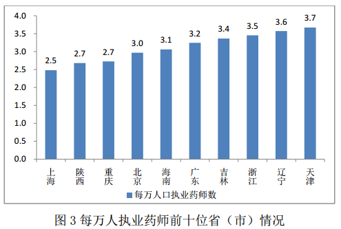 2016年8月全國執(zhí)業(yè)藥師注冊情況