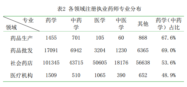 2016年8月全國執(zhí)業(yè)藥師注冊情況