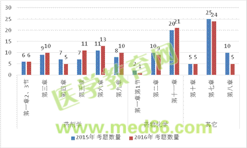 2016年執(zhí)業(yè)藥師考試《藥學(xué)專業(yè)知識（一）》分值比例 