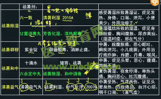 2016年執(zhí)業(yè)中藥師考試《中藥學(xué)專業(yè)知識(shí)（二）》醫(yī)學(xué)教育網(wǎng)課程與試題對比