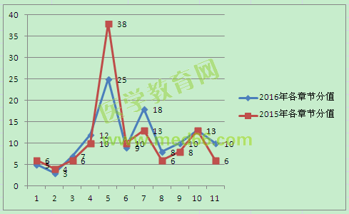 2015年與2016年執(zhí)業(yè)藥師考試《藥事管理與法規(guī)》分值比例對比