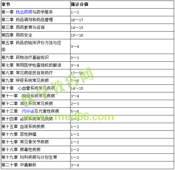 2016年執(zhí)業(yè)藥師考試《藥學(xué)綜合知識與技能》醫(yī)學(xué)教育網(wǎng)考前預(yù)計分值