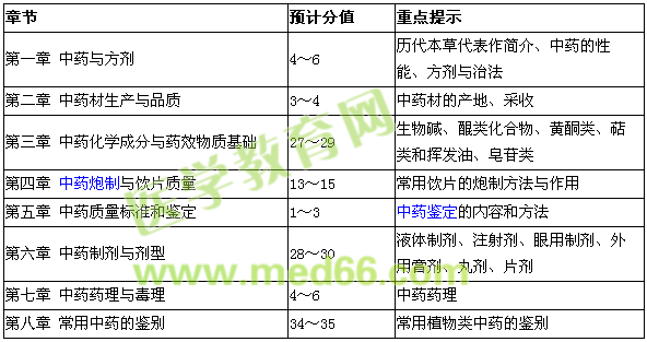 2016年執(zhí)業(yè)中藥師考試《中藥學(xué)專業(yè)知識(shí)（一）》醫(yī)學(xué)教育網(wǎng)考前預(yù)測分值