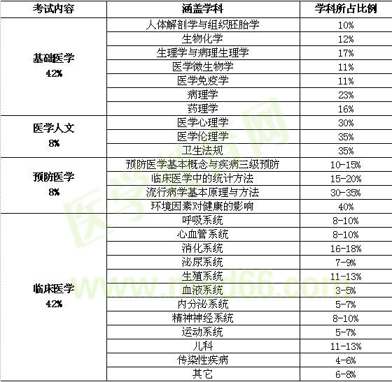 醫(yī)師分階段考試得內(nèi)容和、形式和科目比例