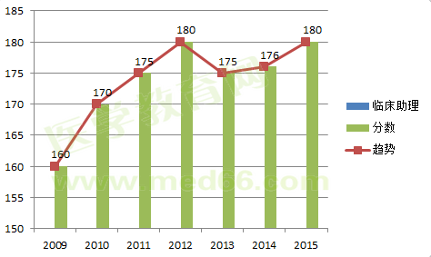 2009-2015臨床助理醫(yī)師考試合格分?jǐn)?shù)線對(duì)比及變化趨勢(shì)