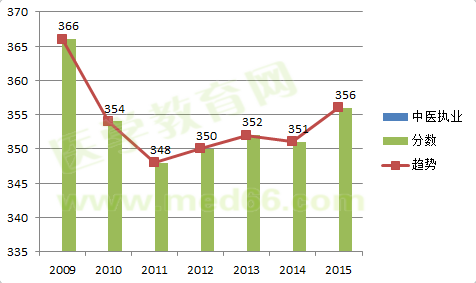 2009-2015中醫(yī)執(zhí)業(yè)醫(yī)師考試合格分?jǐn)?shù)線對(duì)比及變化趨勢(shì)