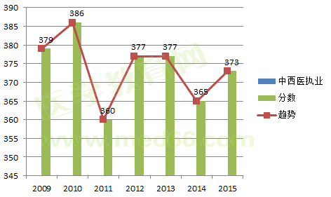 2009-2015中西醫(yī)執(zhí)業(yè)醫(yī)師考試合格分?jǐn)?shù)線對(duì)比及變化趨勢(shì)