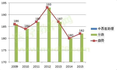 2009-2015中西醫(yī)助理醫(yī)師考試合格分?jǐn)?shù)線對(duì)比及變化趨勢(shì)