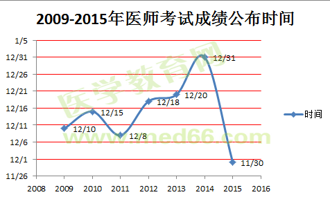 2009-2015醫(yī)師資格考試成績(jī)公布時(shí)間